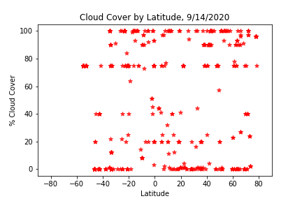 cloud scatter plot 