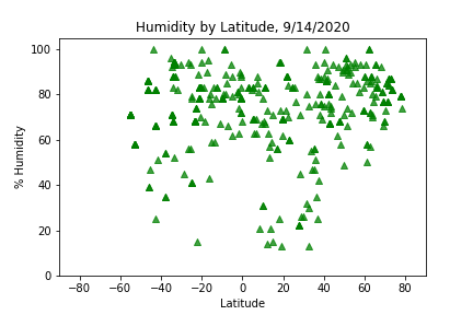 humidity scatter plot 