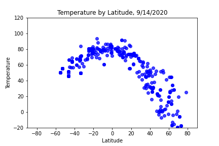 temperature scatter plot 