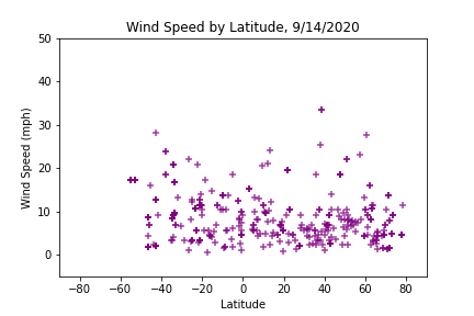 wind speed scatter plot 