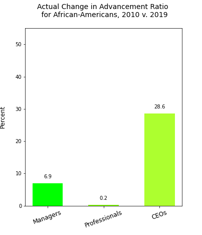 African-Americans ratio change 10 years