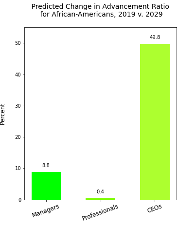 African-Americans ratio change 20 years