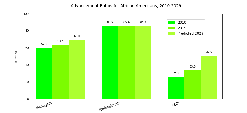 advancement ratios 2010-2029
