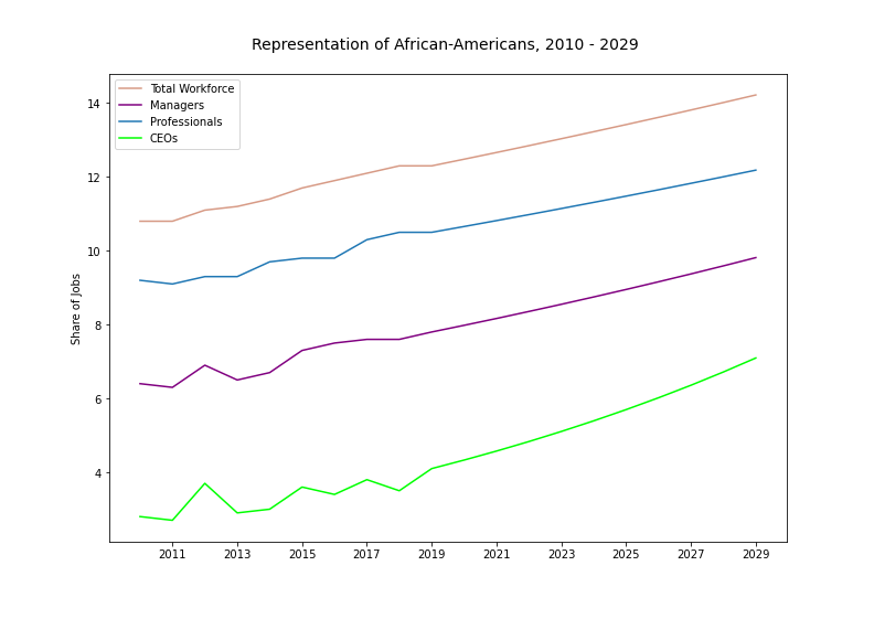 African-Americans line graph, 2010-2029