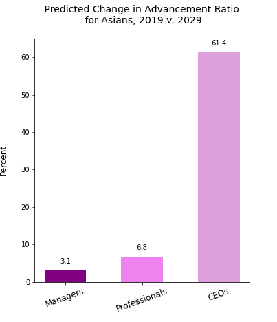 Asians ratio change 20 years