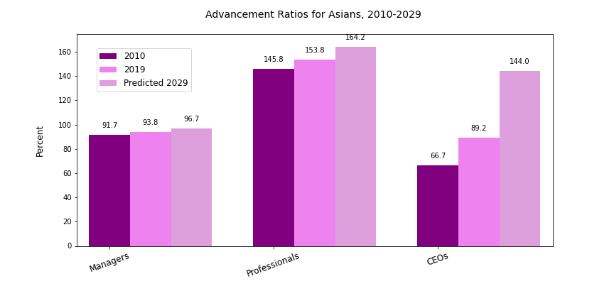 advancement ratios 2010-2029