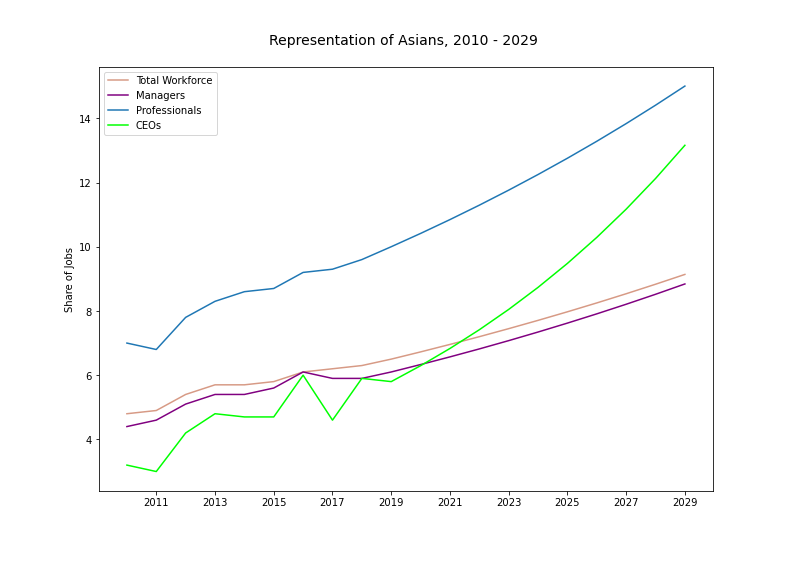 Graph showing 20 years of data on Asians 