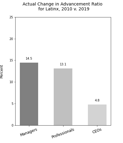 Latinx ratio change 10 years