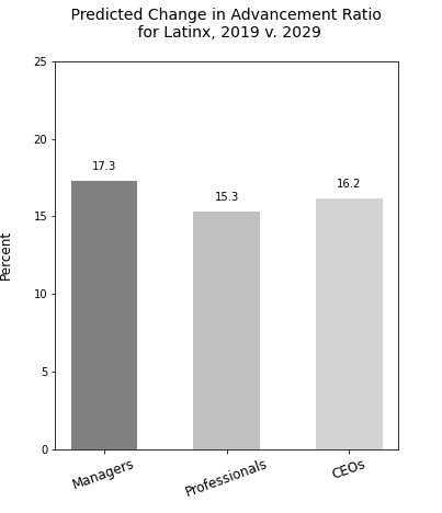 Latinx ratio change 20 years
