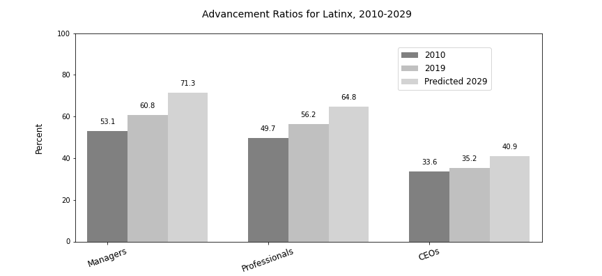advancement ratios 2010-2029