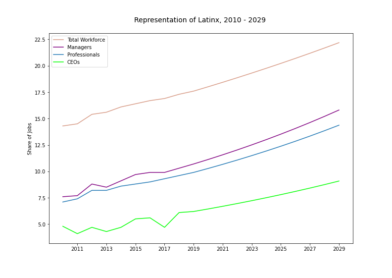 Latinx line graph, 2010-2029