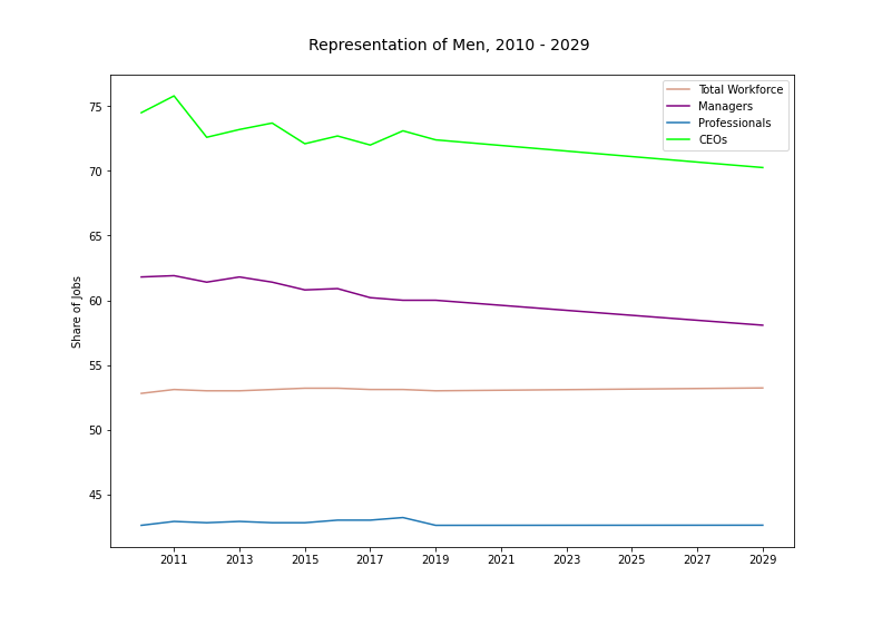 Women line graph, 2010-2029