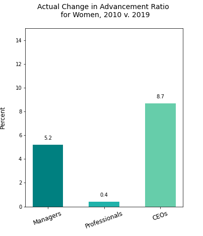 Women ratio change 10 years