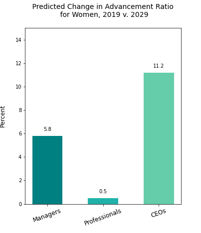 Women ratio change 20 years