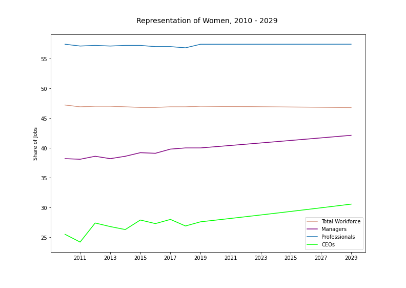 Graph showing 20 years of data on women 