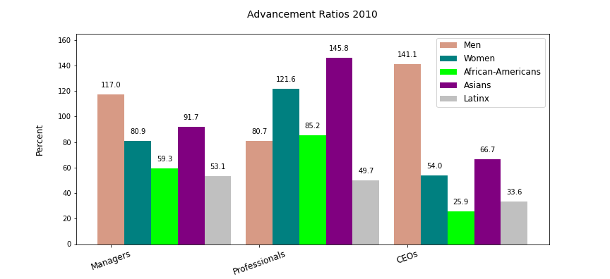 Advancement ratios 2010