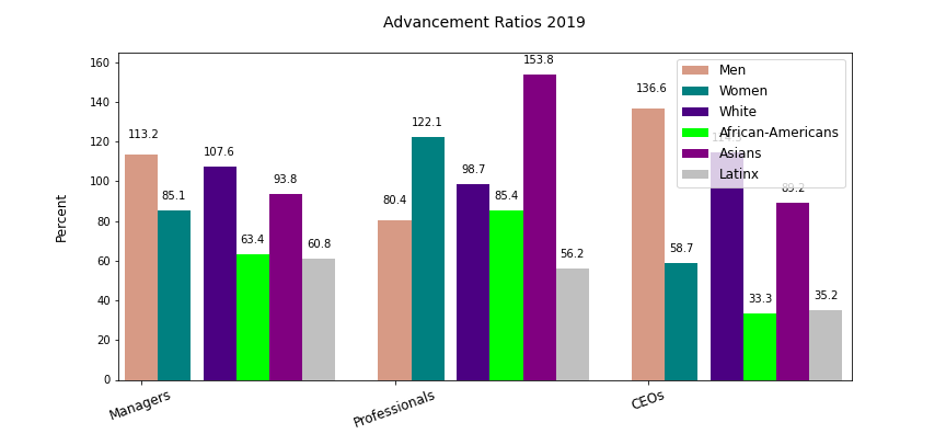 Advancement ratios 2019