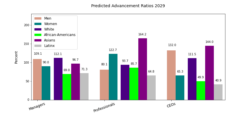 Advancement ratios 2029