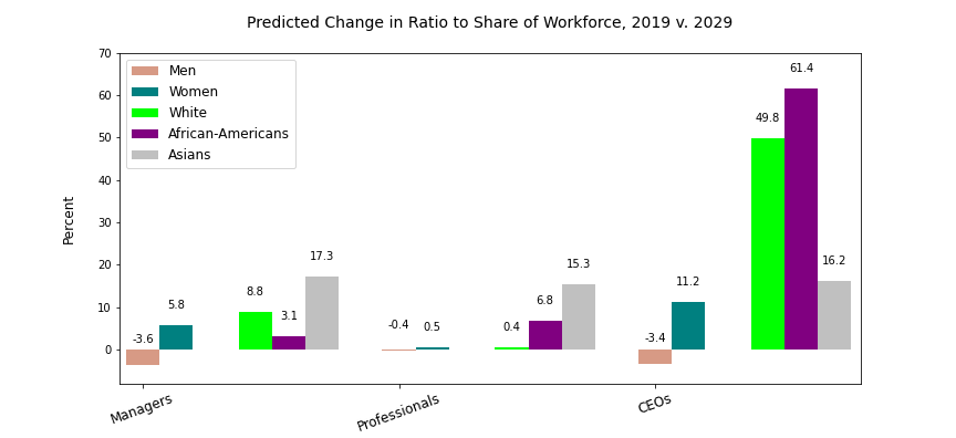 Change in advancement ratio 2029 