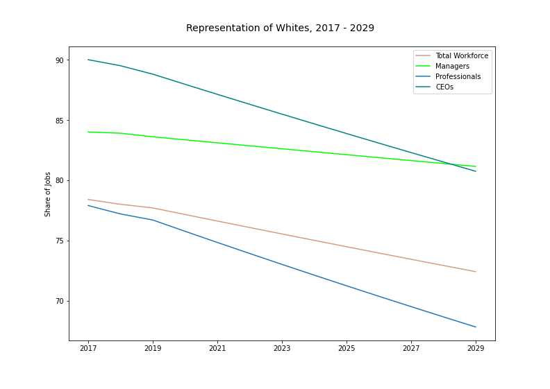 Whites line graph, 2010-2029
